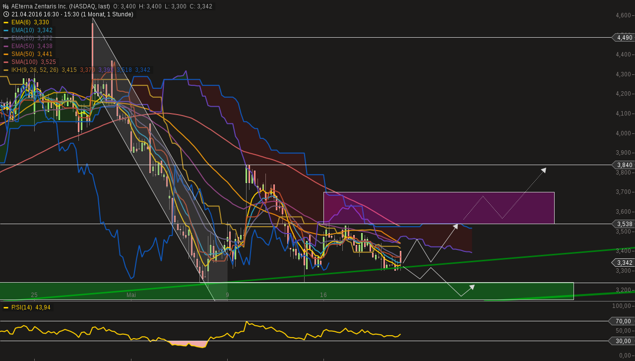 Thema Aeterna Zentaris 915198