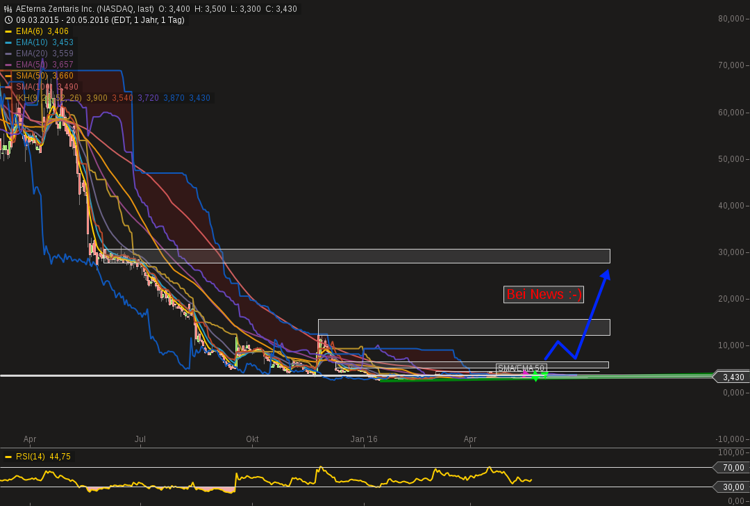 Thema Aeterna Zentaris 915260