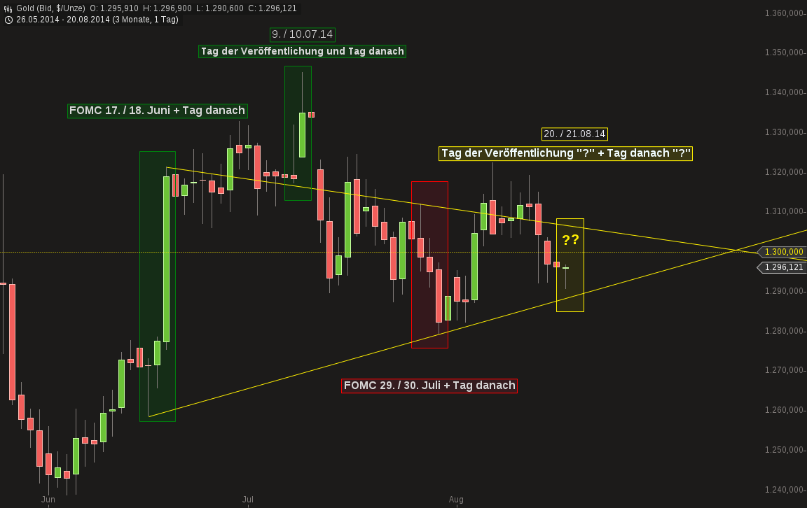 Gold traden - long bzw. short 749946