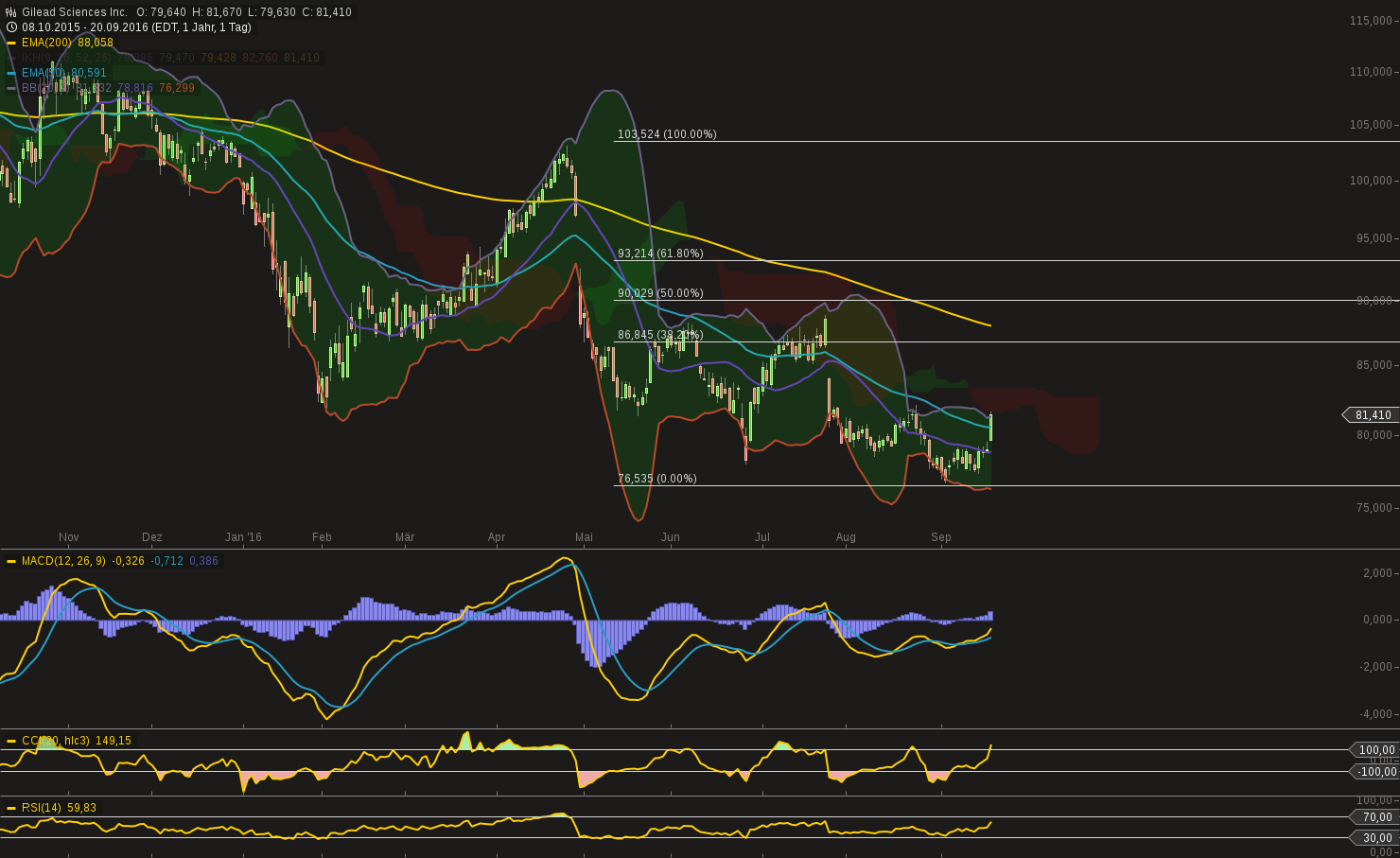 Gilead Sciences mit starken Zahlen ! WKN : 885823 940468