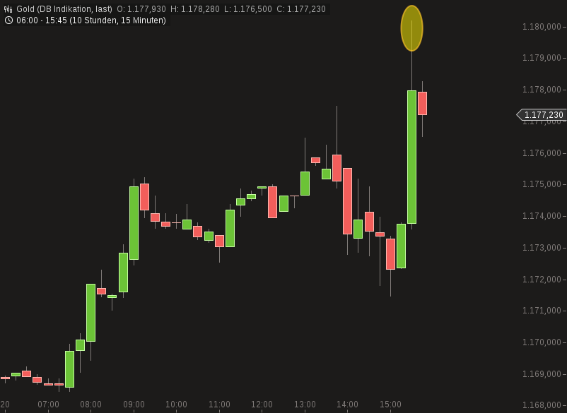 Gold traden - long bzw. short 865909