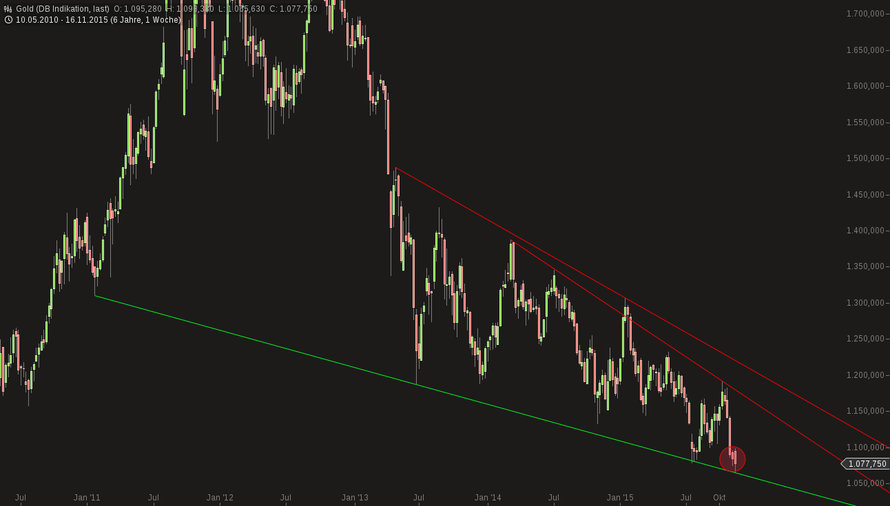 Gold traden - long bzw. short 873310
