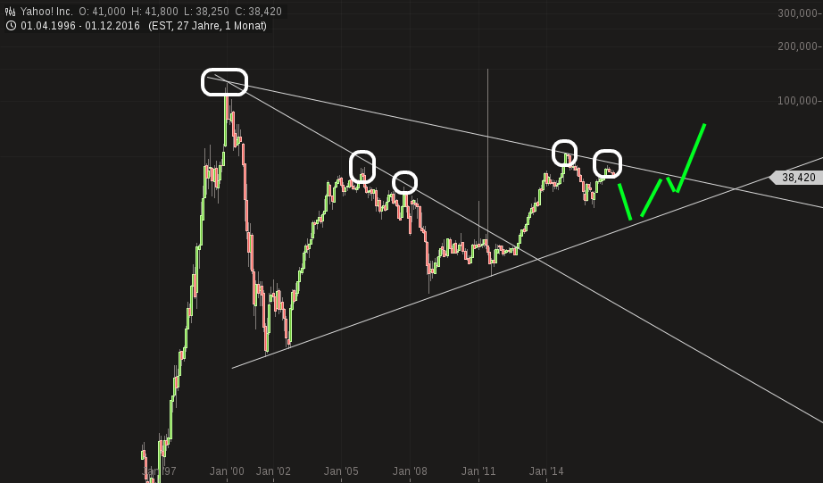 YAHOO steigt und steigt und steigt 959475