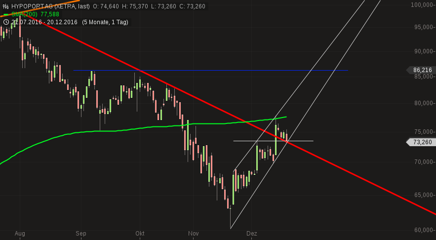 Hypoport - Kurschancen mit dem Finanzvertrieb 2.0 959603