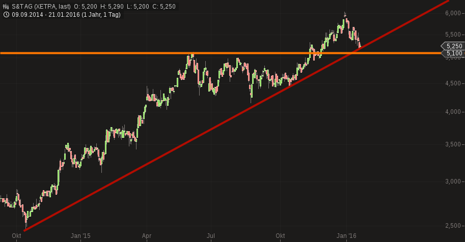 S+T AG - neuer TecDAX Kandidat? 887011