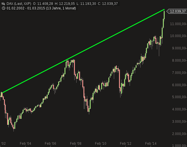 Gold traden - long bzw. short 810790