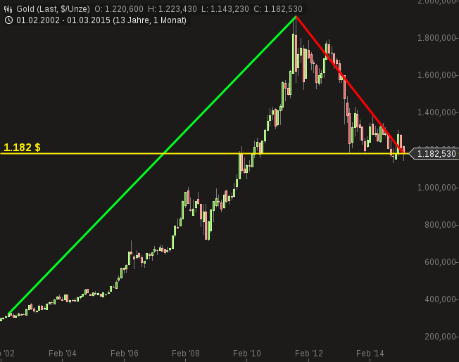 Gold traden - long bzw. short 810792