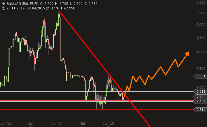 Balda schnelle 100 Prozent 819098