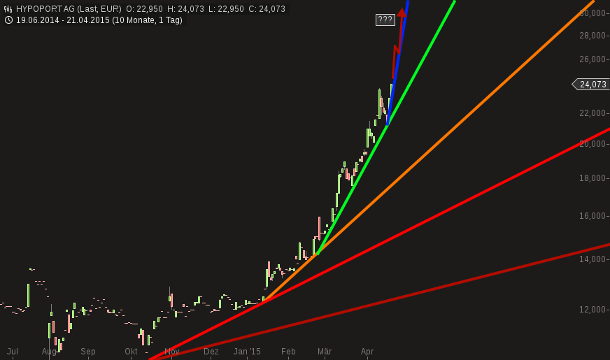Hypoport - Kurschancen mit dem Finanzvertrieb 2.0 819156