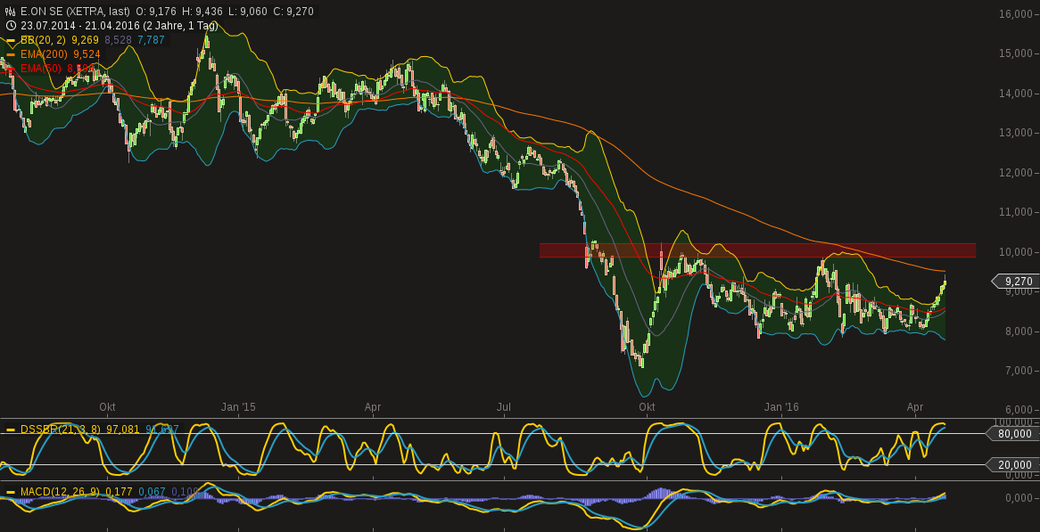 RWE/Eon - sell out beendet? 909183