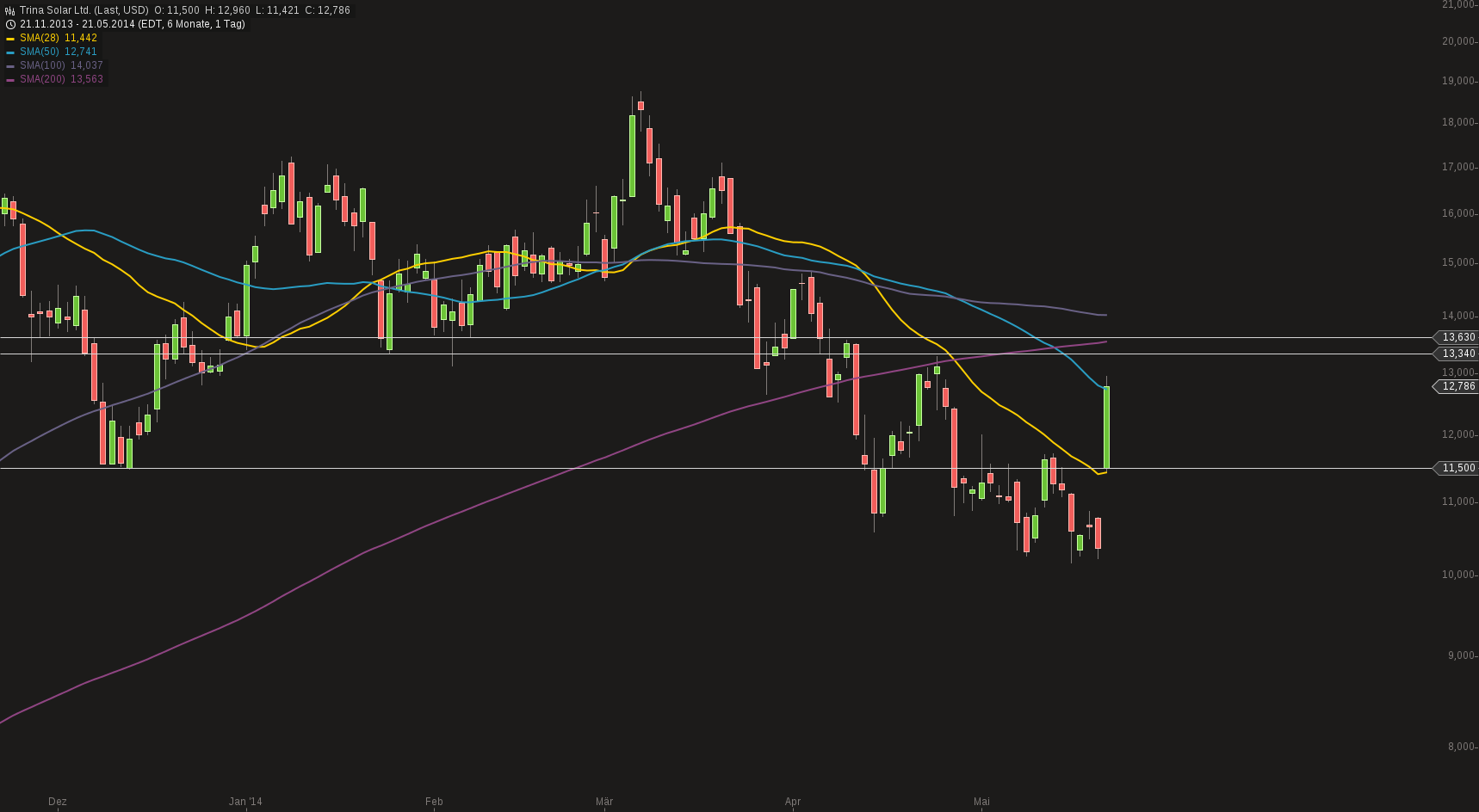 TOP-Solargewinner nach der großen Krise 725237