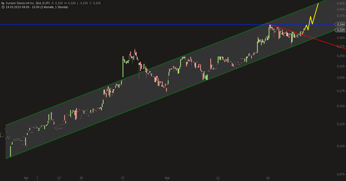 sunwin wird laufen 827223