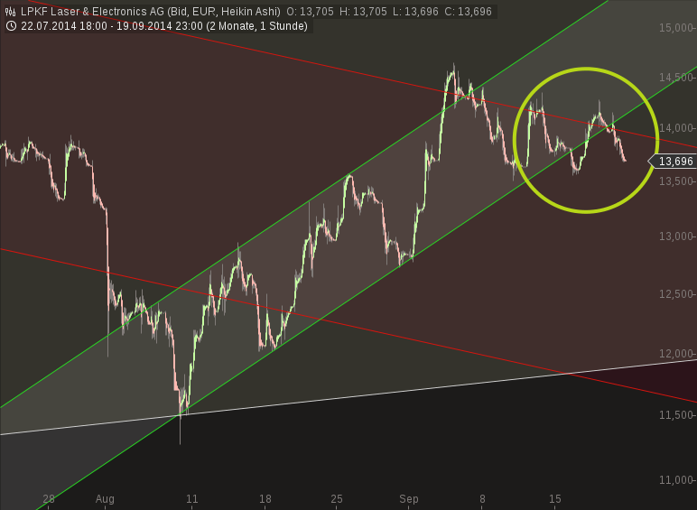 LPKF startet durch ! 758197