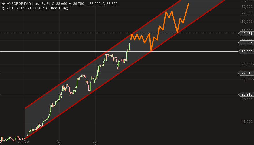 Hypoport - Kurschancen mit dem Finanzvertrieb 2.0 859321