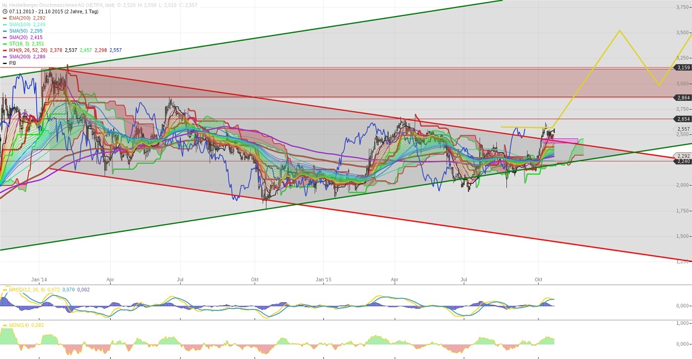 Heidelberger Druck will Gas geben.. 866099