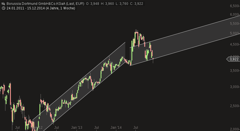 Borussia Dortmund - Charttechnik 783802