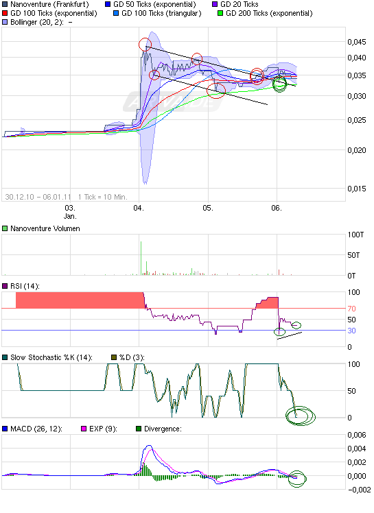 Nanoventure! Kurs vor Explosion!? 370938