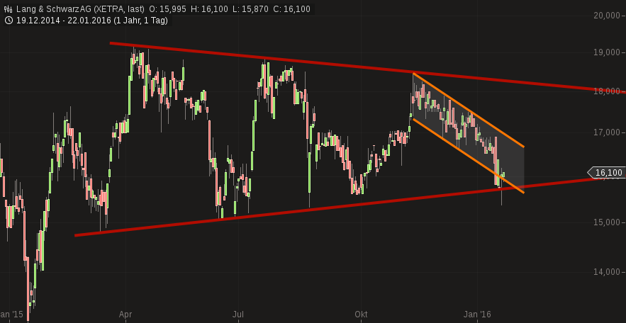 KGV 3,6 - Lang&Schwarz ab heute handelbar 887325
