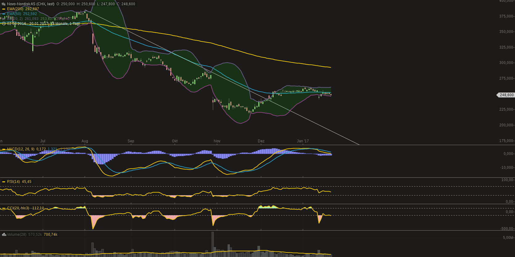 Novo-Nordisk - Insulinpräparate 965976