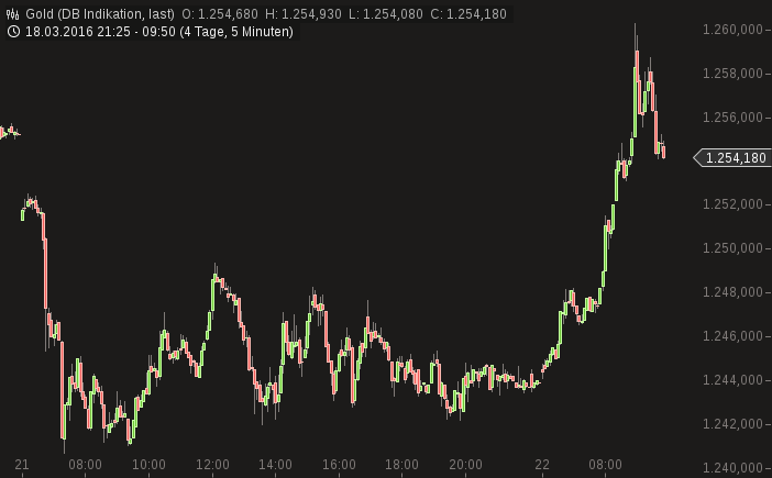Gold traden - long bzw. short 902427
