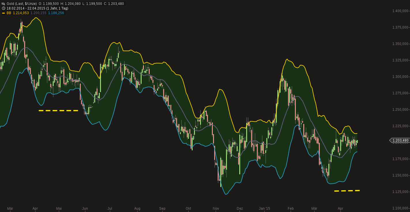 Gold traden - long bzw. short 819272