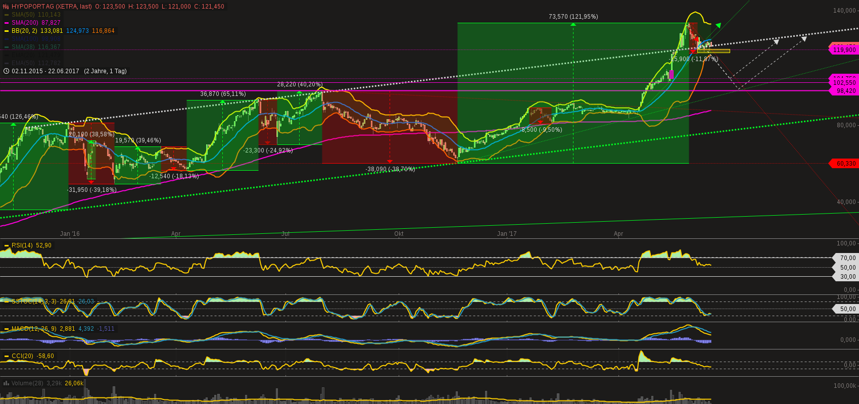 Hypoport - Kurschancen mit dem Finanzvertrieb 2.0 997246