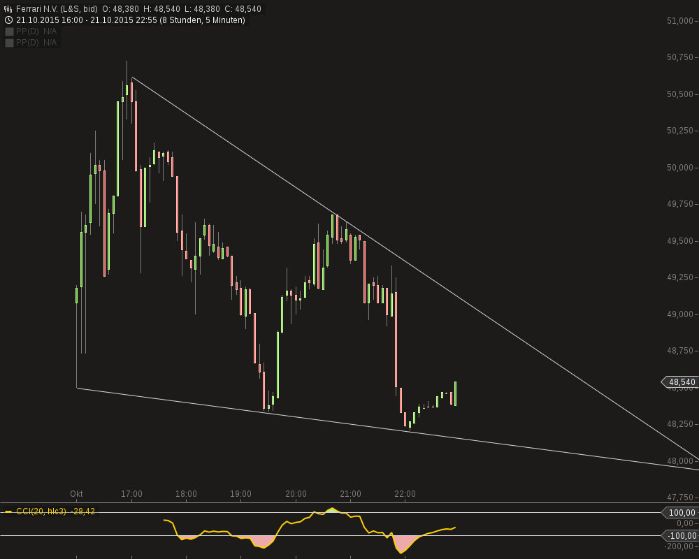 Ferrari an den Börsen 866286
