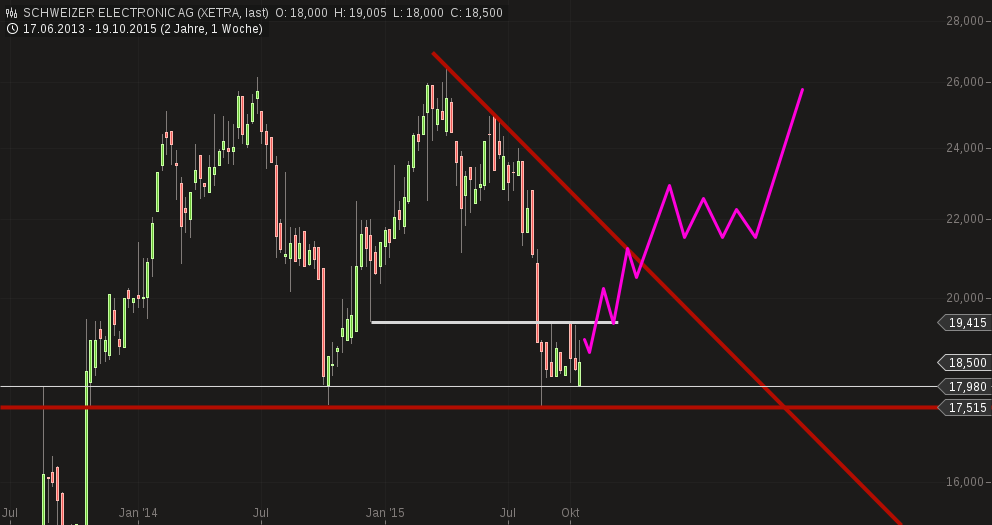Schweizer Electronic AG hebt ab!! 866366