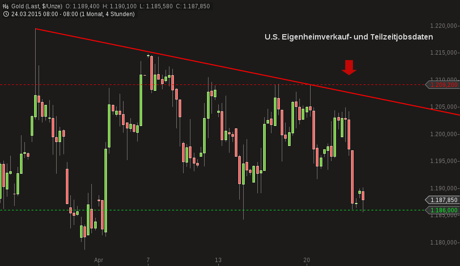 Gold traden - long bzw. short 819667