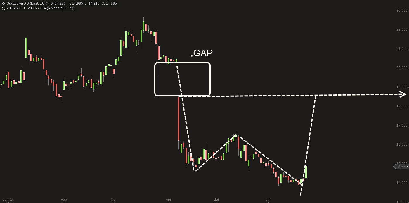 Südzucker 729700 734898