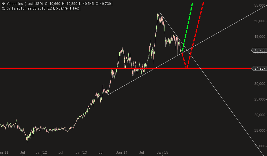 YAHOO steigt und steigt und steigt 835348