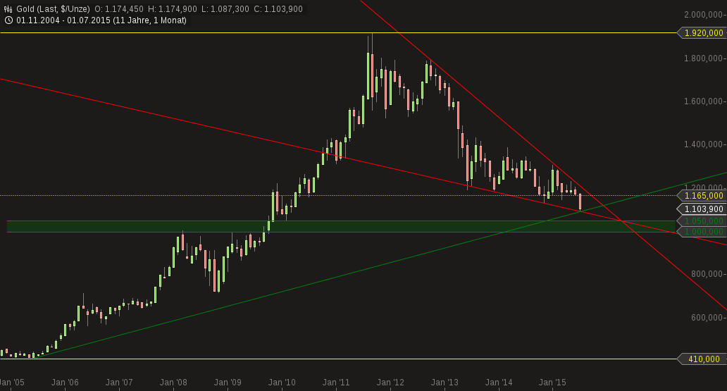 Gold traden - long bzw. short 843242