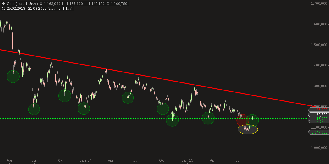 Gold traden - long bzw. short 851756