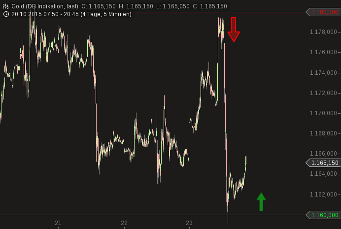 Gold traden - long bzw. short 866837