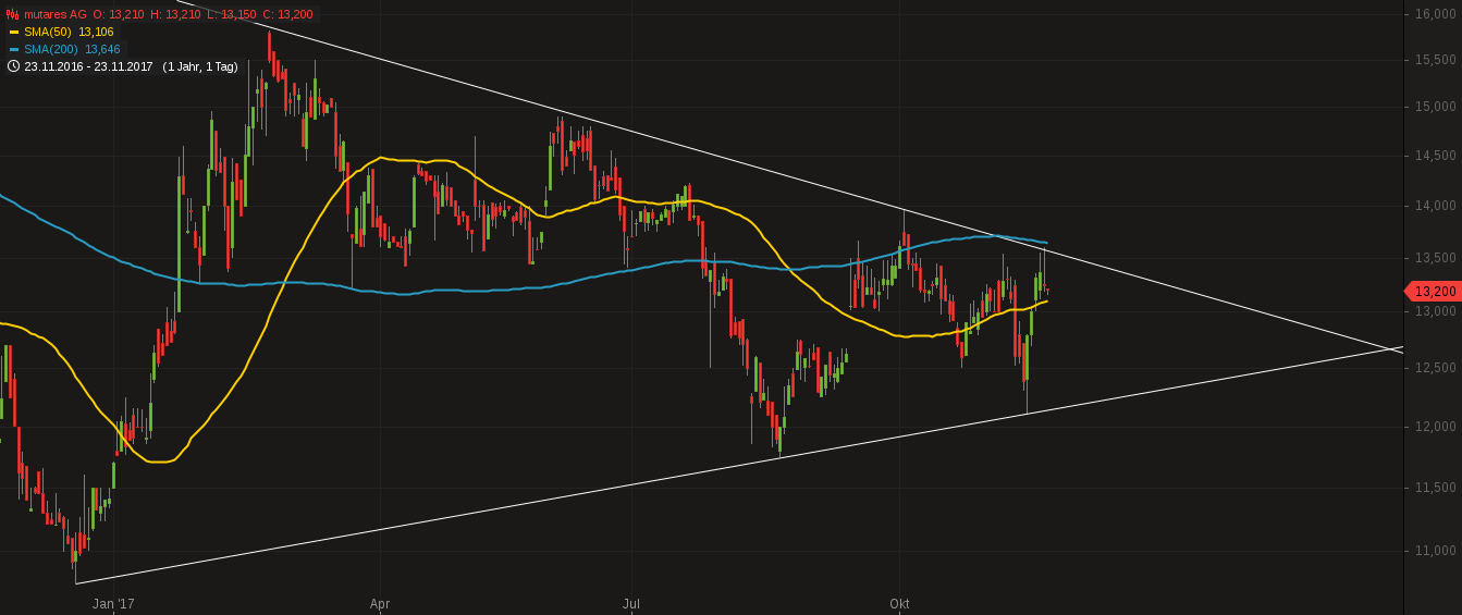 Mutares stocksolide - hebt aber trotzdem ab! 1025946
