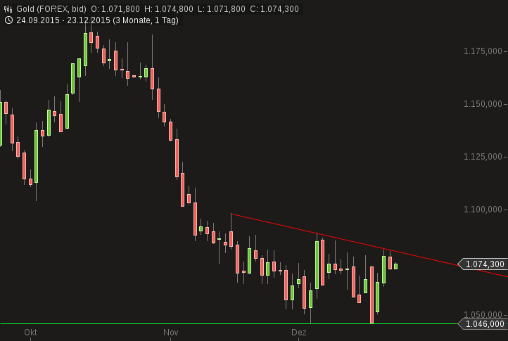 Gold traden - long bzw. short 880403