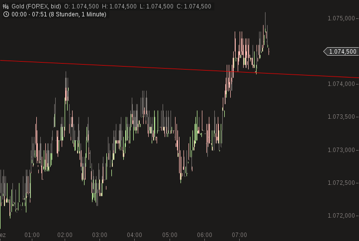 Gold traden - long bzw. short 880404
