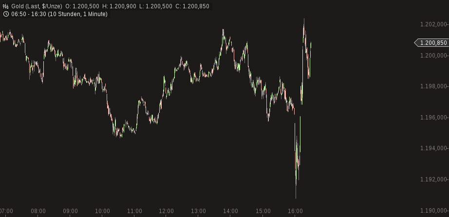 Gold traden - long bzw. short 801871