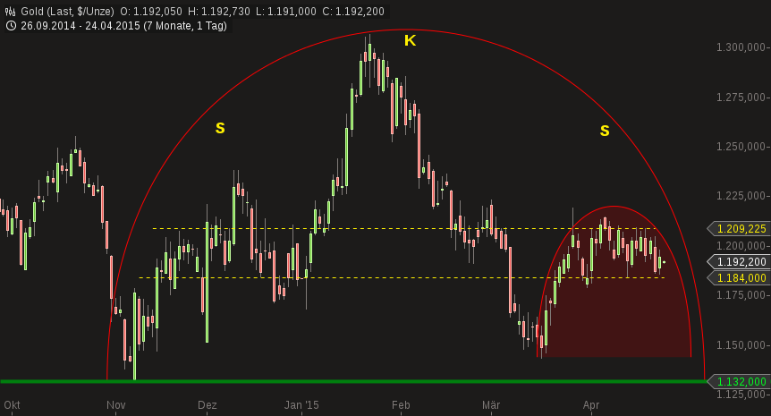 Gold traden - long bzw. short 819930