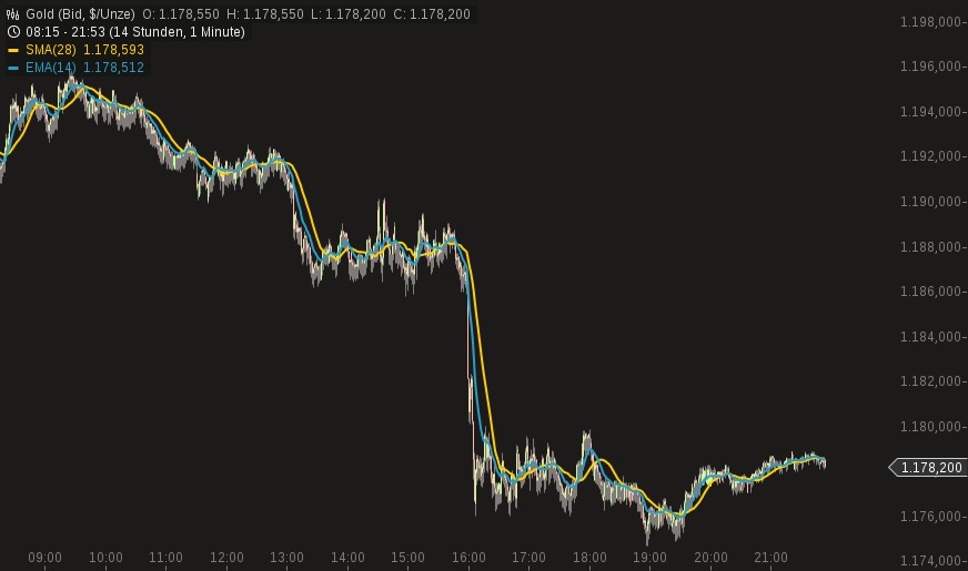 Gold traden - long bzw. short 820179