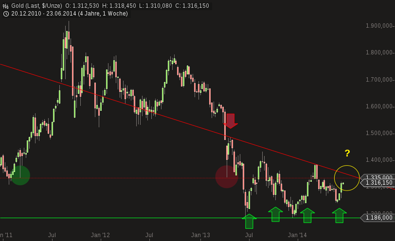Gold traden - long bzw. short 735047