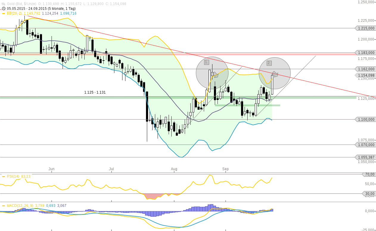 Gold traden - long bzw. short 860258