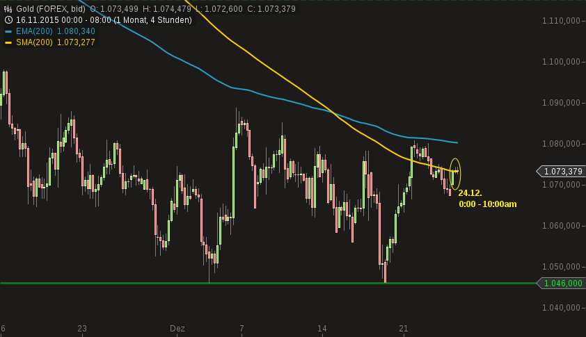 Gold traden - long bzw. short 880627
