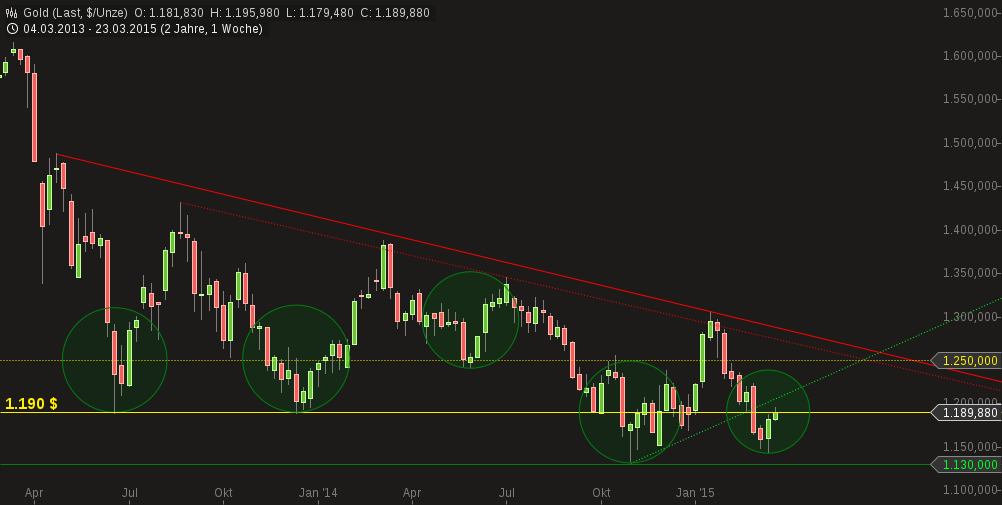 Gold traden - long bzw. short 811875