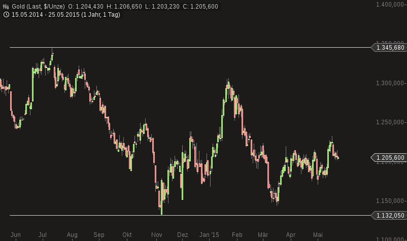 Gold traden - long bzw. short 828102