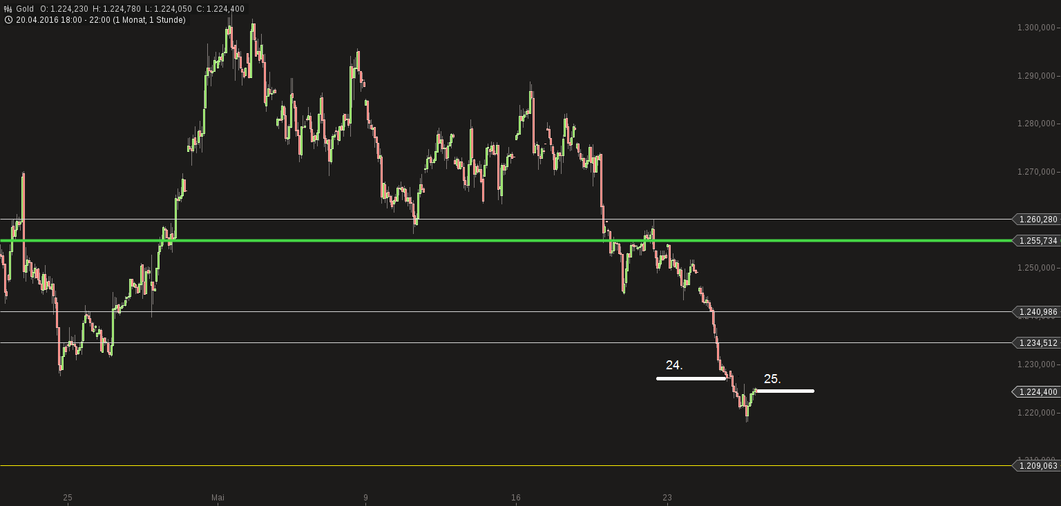 Kaufen wenn Kanonen donnern ? 916237