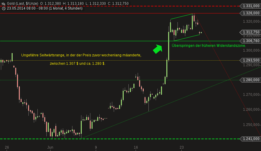 Gold traden - long bzw. short 735402