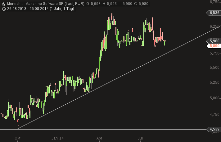 Deutsche Nebenwerte - wir brauchen Eier 751301