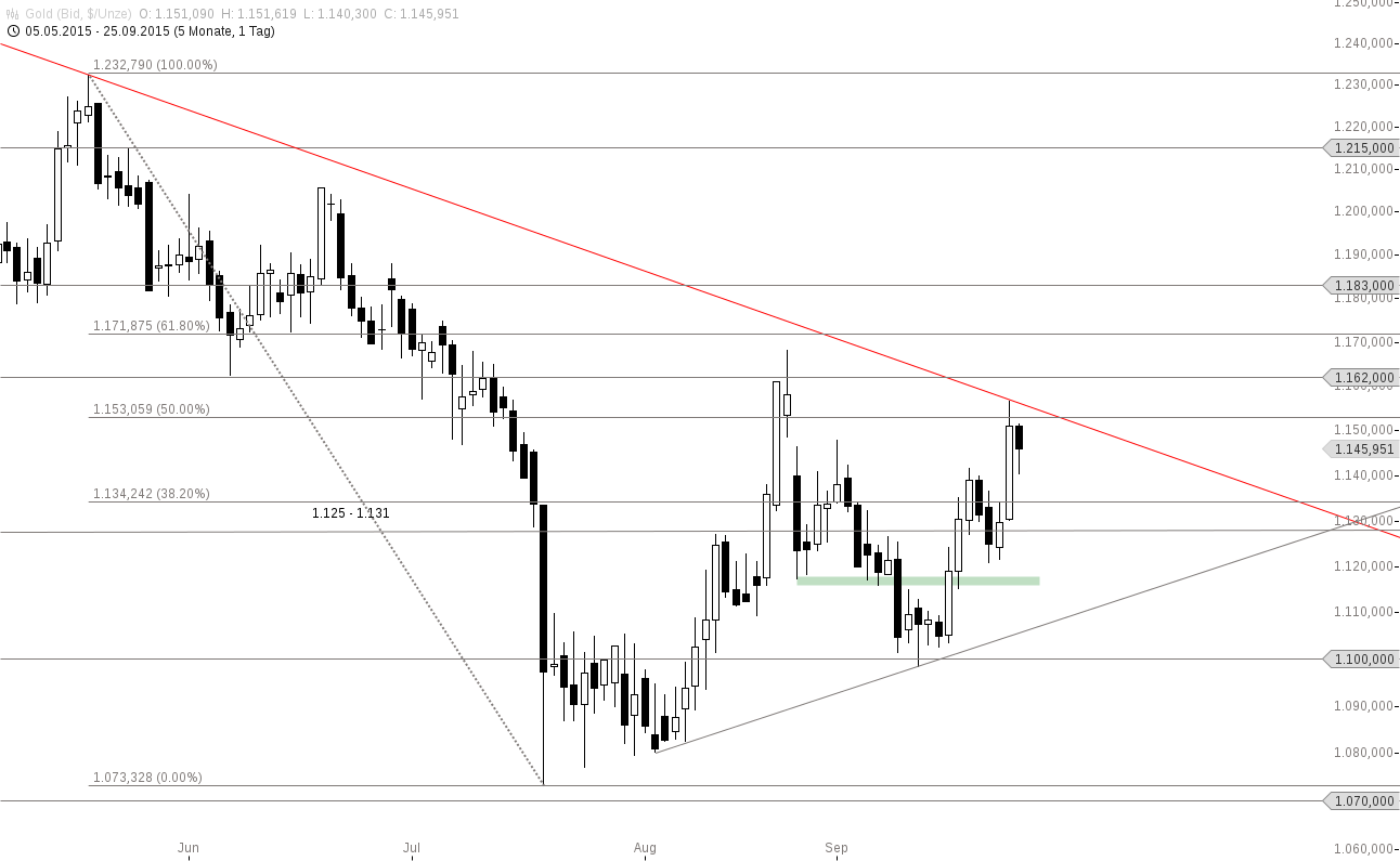 Gold traden - long bzw. short 860522