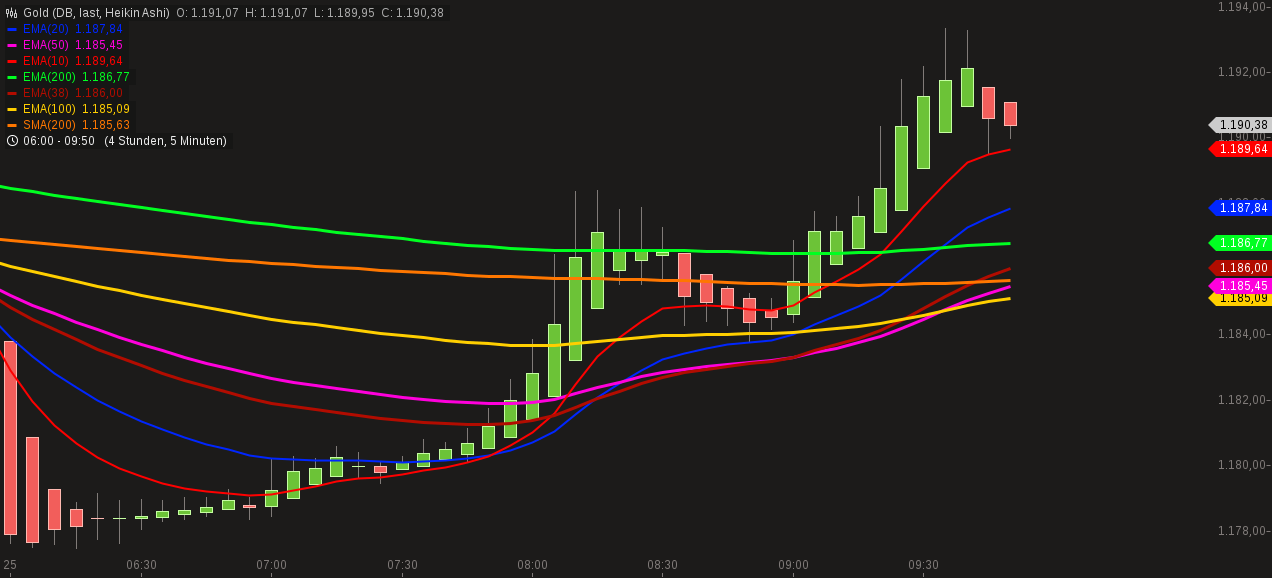 Gold traden - long bzw. short 954600